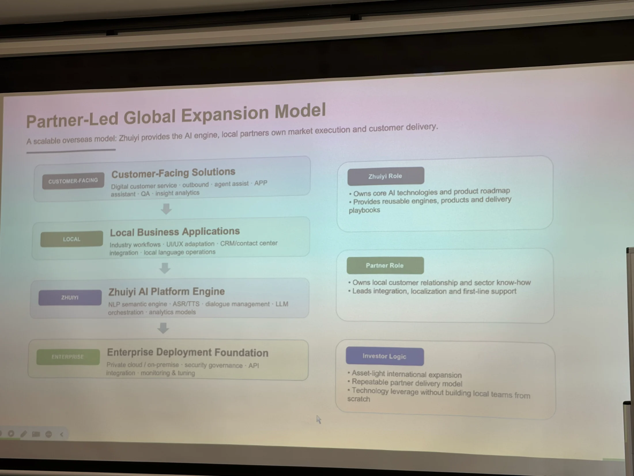 Modelo de expansão internacional com parceiros apresentado pela Zhuiyi. O slide descreve a proposta da empresa, sem representar um contrato com a NewHack.